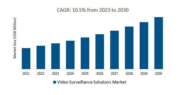 Video Surveillance Solutions Market Size 2023-2030